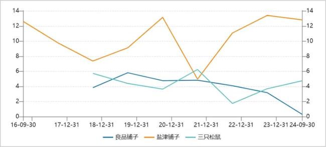 ▲三大休闲食品龙头净利率走势图   来源：Wind