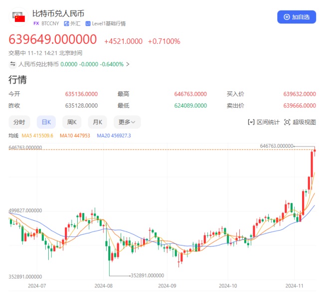 比特币首次涨破8万美元