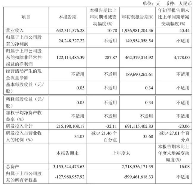 三季度医药市场升温！迈瑞净利破百亿，振东、百利天恒、贝瑞基因等40家企业利润大爆发！