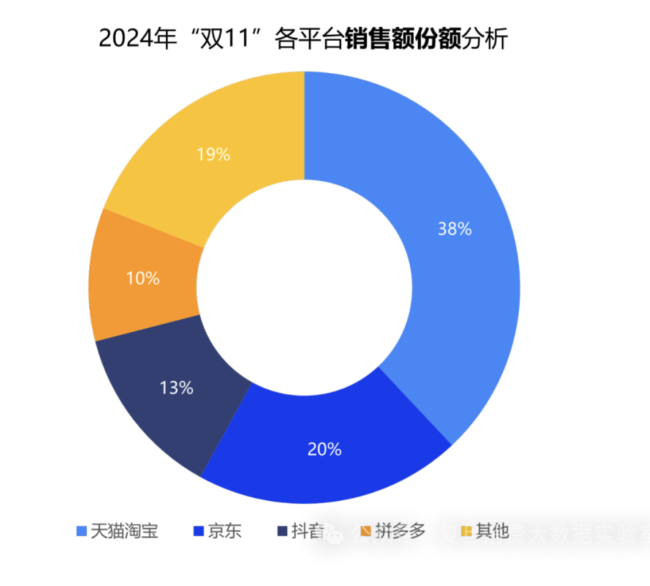 双十一数据发布：当日全国快递包裹达7.01亿件，京东家电、3C数码等多品类销售占比排名第一