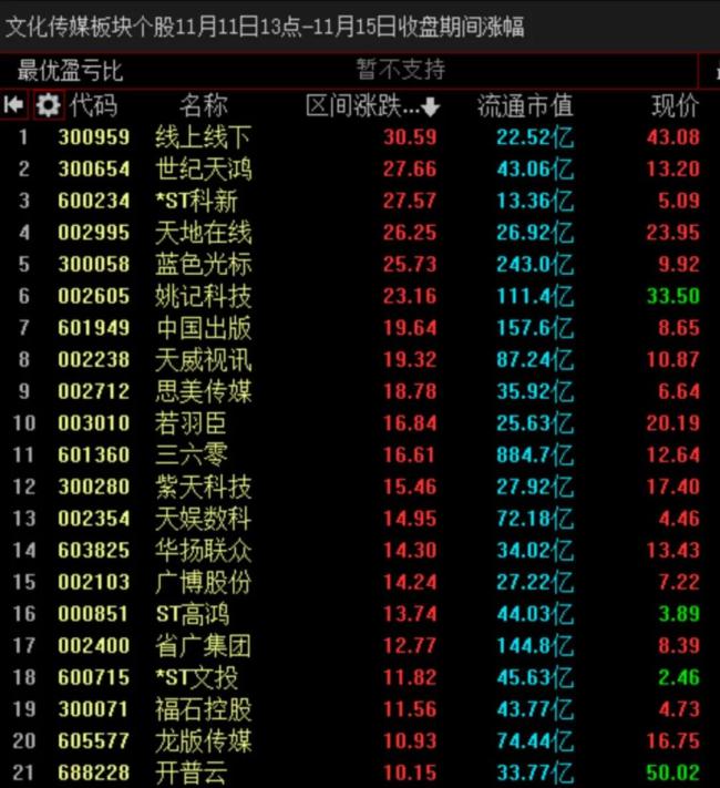 开首：文化传媒板块11月11日13点-11月15日收盘时辰推崇