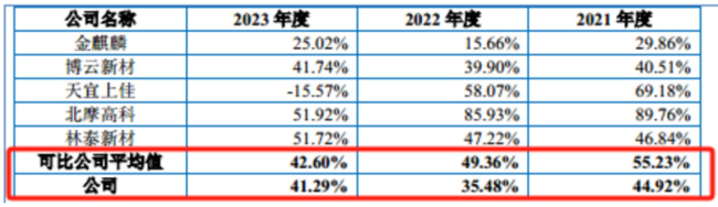 科马材料：营收连续下滑，利润难回巅峰期，毛利率走势与同行大相径庭