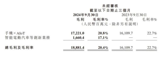 三季度净亏15亿！但小米汽车毛利率升至17.1%，已居行业前五