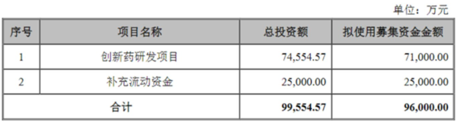 商业化困局难解，微芯生物拟定增不超9.6亿元