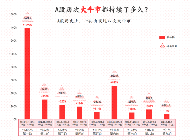 本轮行情能涨多高、多久？以史为鉴，回顾A股历史上的八大牛市