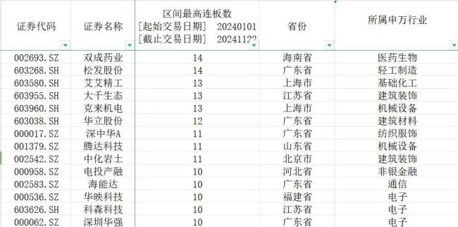 双成药业14连板！今年以来1644股连续涨停，你抓到了几个？