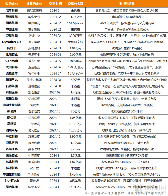 图1.2024年以来我国医药领域部分并购交易情况