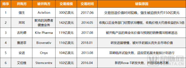 图4.近十年最失败的6起百亿级医药并购案例