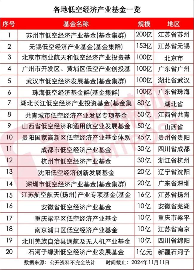 规模超千亿，出钱又出力，看各地如何竞逐“低空之城”新赛道