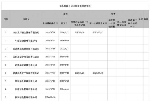 银河基金申请QDII资格，年内审批放缓仅睿远一家获批