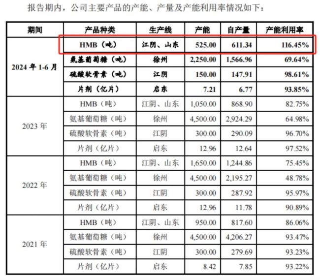 （来源：技源集团招股书）