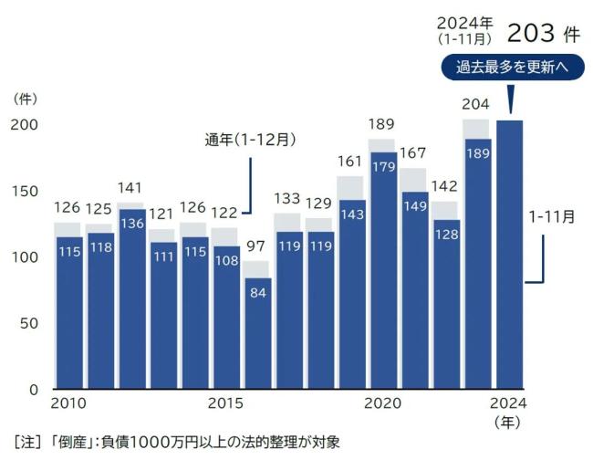 2010年以来日本居酒屋倒闭数量统计（图源：日本帝国数据库）