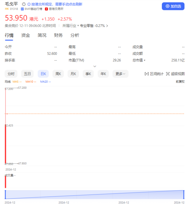 毛戈平登陆港股：上市首日股价涨超76%，市场口碑两极分化