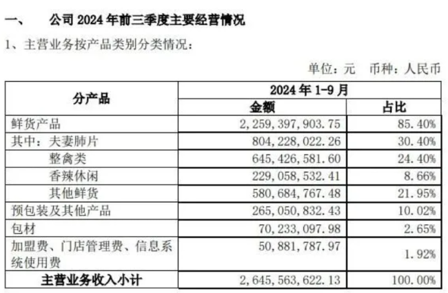 紫燕食品7大募资项目6个延期，3个投资进度为零