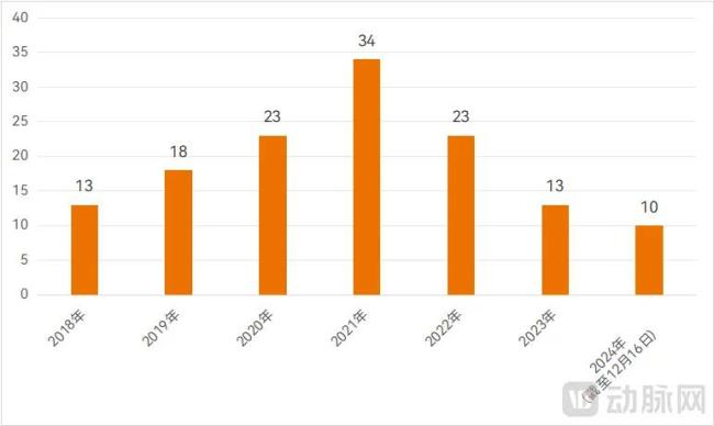 2018年以来港交所医疗健康企业上市情况，数据起首：知道易、瑞恩成本