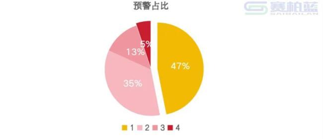 触发预警，1686个药被点名