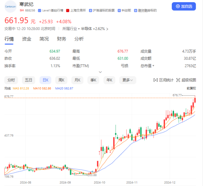 寒武纪市值突破2500亿元，南昌首富陈天石身价暴涨