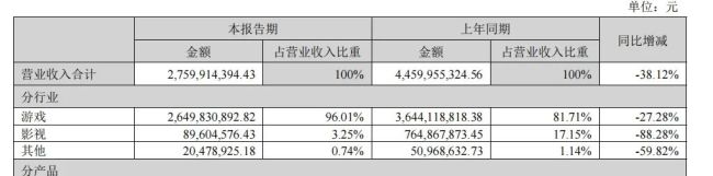 游戏主业现颓势，完美世界不完美，未来何去何从？