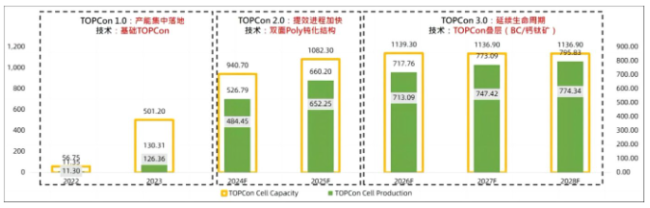 TOPCon供需趋势，资料来源：集邦新能源、中银证券