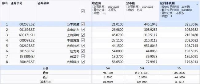 览富财经2024年度热门赛道盘点之十大热门红海赛道：翻倍股云集，2只牛股涨超500%