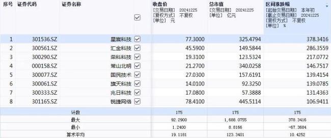 览富财经2024年度热门赛道盘点之十大热门红海赛道：翻倍股云集，2只牛股涨超500%