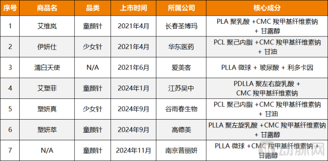 图1.目下国内已获批上市的7款再生类产物