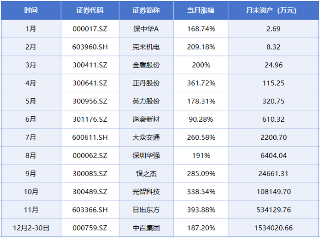 2024年月度“妖股”出炉！按这份名单买，10000变15300000000