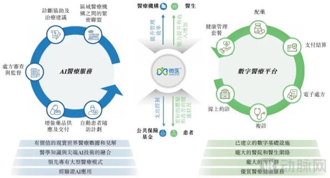 微医控股的业务结构及生意模式，图片起首：招股书