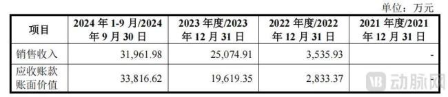 开开实业区域化SPD业务收入及应收账款账面价值