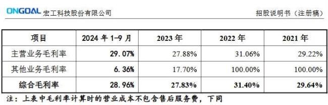 业绩大滑坡、研发力量不如同行！宏工科技仍面临诸多挑战