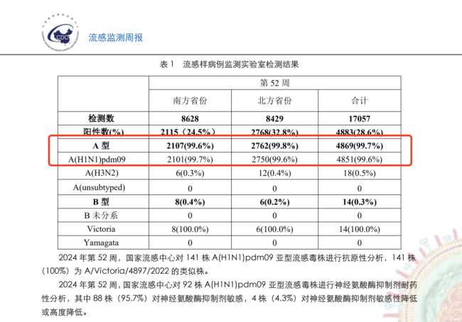 流感进入高发期，多地“流感神药”需求暴涨，有药店涨价至300元一盒