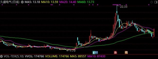 可控核聚变再迎技巧破裂！多个认识股飘红，久盛电气领涨