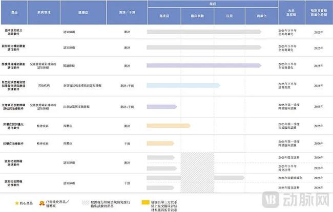 脑动极光产品管线（截图自招股书）