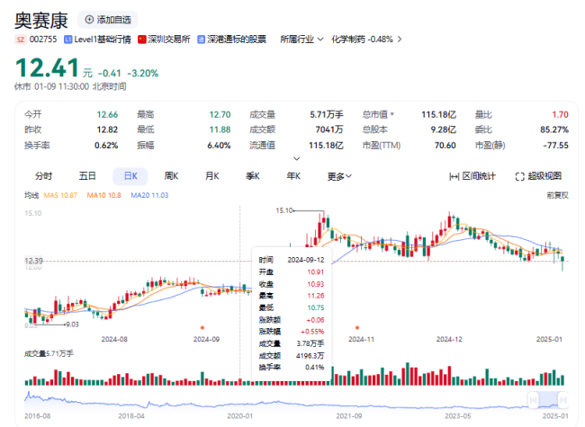 奥赛康两股东拟合计减持不超3%公司股份