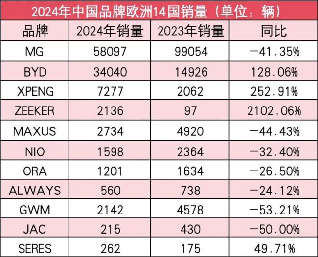 2024欧洲电车榜：中国车“集体暴跌”，沃尔沃斯柯达意外杀出