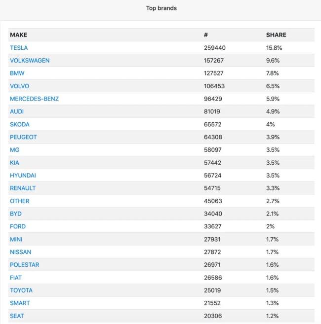 2024欧洲电车榜：中国车“集体暴跌”，沃尔沃斯柯达意外杀出