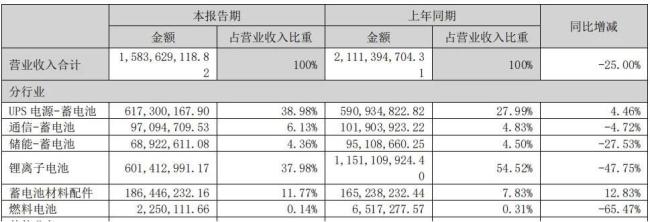 5连板背后！锂、氢协同发展，雄韬股份能做到吗？