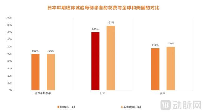 图1.日本Ⅲ期临床试验每例患者的花费与全球和美国的对比