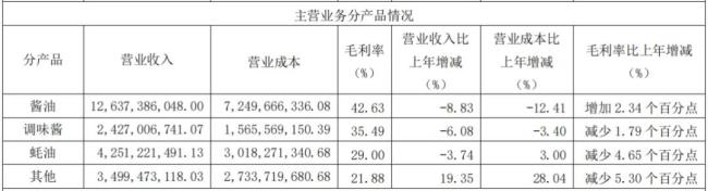 （来源：海天味业2023年报）