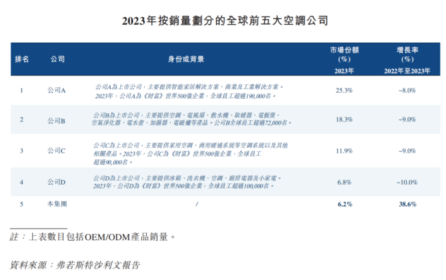 江湖恩怨未了，奥克斯电气急闯港股