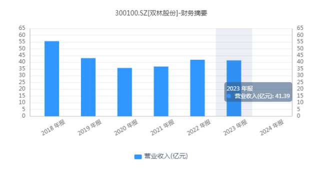 业绩暴增、股价暴涨，双林股份怎么就活成了A股最想要的样子？