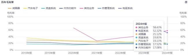 汽车降价大潮凶猛，拓普集团为什么还能收获“稳稳的幸福”？