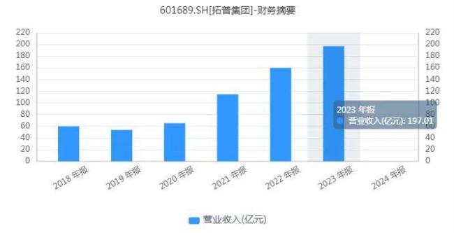 汽车降价大潮凶猛，拓普集团为什么还能收获“稳稳的幸福”？