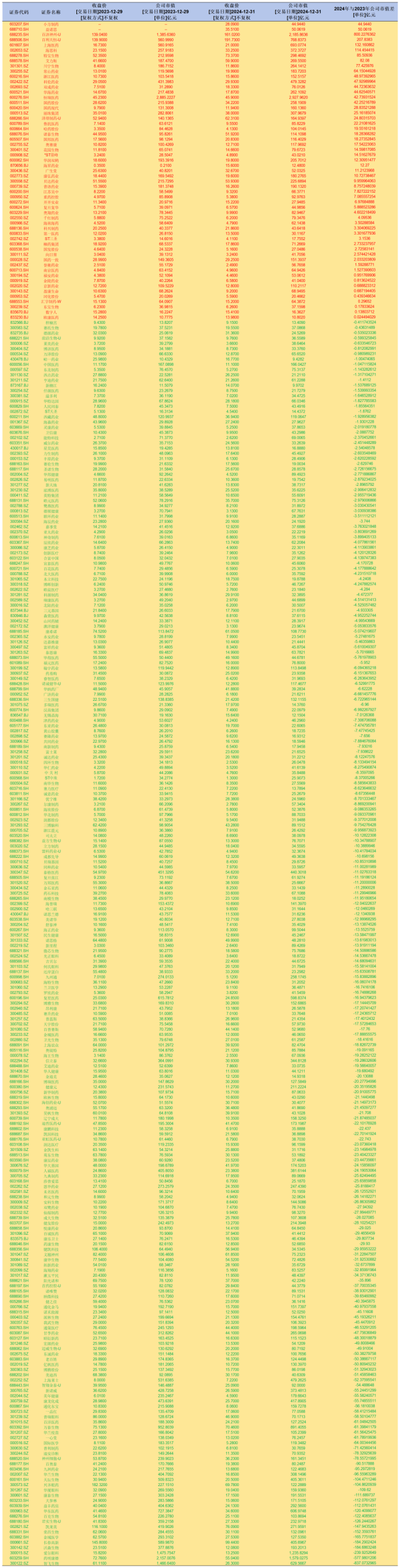 2024年医药上市公司（除中药、医疗器械企业）市值变化情况