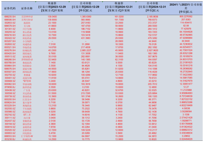 2024年医药上市公司市值正增长企业