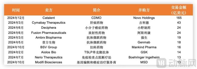 医疗并购规模缩水，回暖信号已现