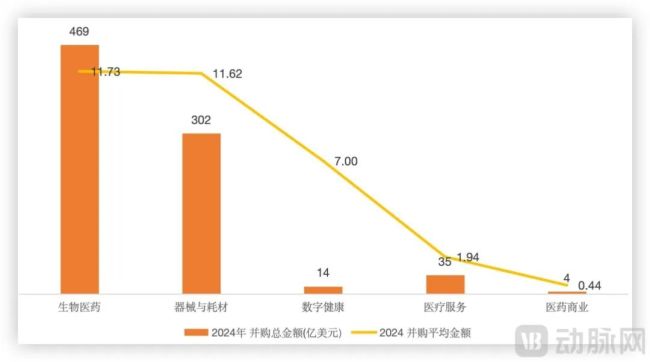 医疗并购规模缩水，回暖信号已现