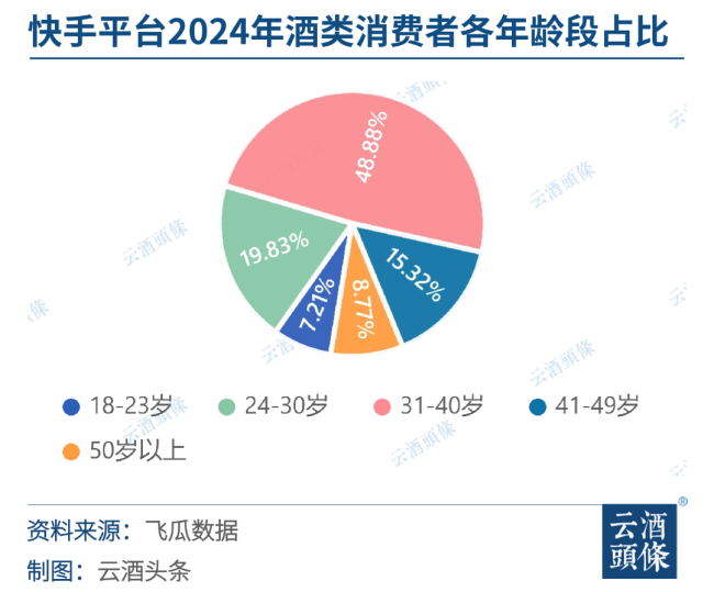 快手2024酒类洞察：3000+品牌鏖战，消费前五省份均在北方｜对弈2024㉚