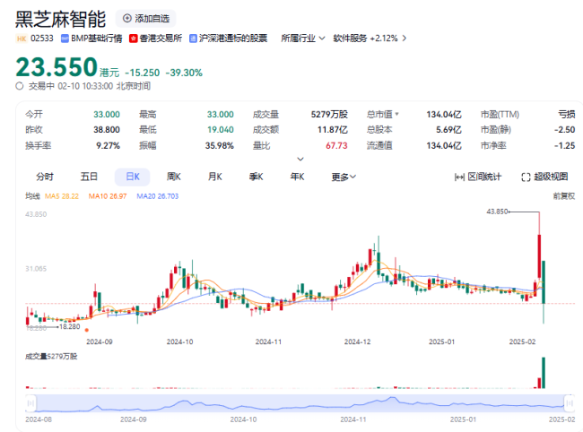 比亚迪智驾成财富密码，黑芝麻智能市值暴涨78亿