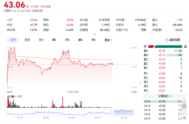 超18亿！科创板biotech再融资